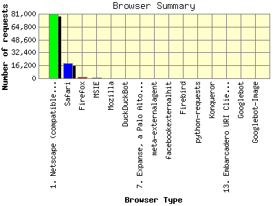 Browser Summary: Number of requests by Browser Type.