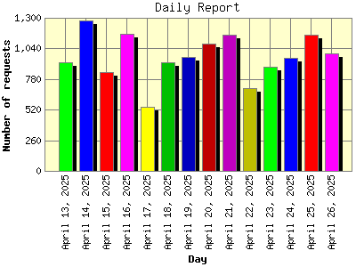 Daily Report: Number of requests by Day.