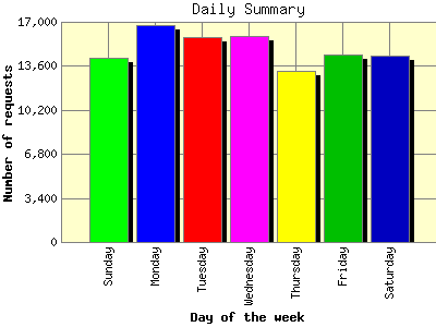Daily Summary: Number of requests by Day of the week.