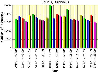 Hourly Summary: Number of requests by Hour.
