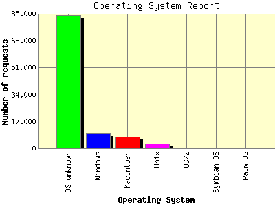 Operating System Report: Number of requests by Operating System.