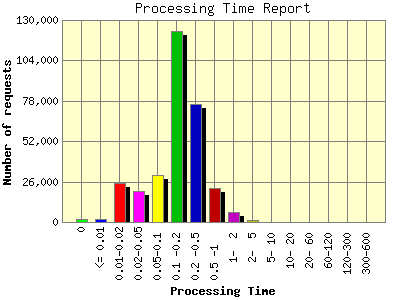 Processing Time Report: Number of requests by Processing Time.