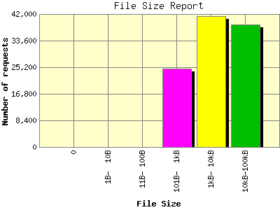 File Size Report: Number of requests by File Size.