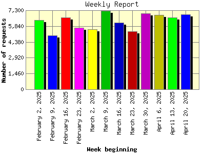 Weekly Report: Number of requests by Week beginning.